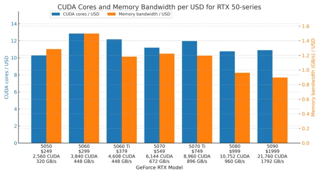NVIDIA GeForce RTX 5050